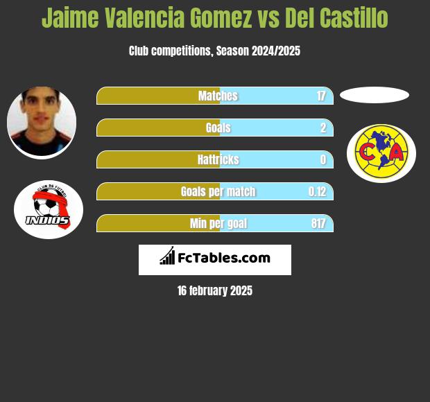 Jaime Valencia Gomez vs Del Castillo h2h player stats