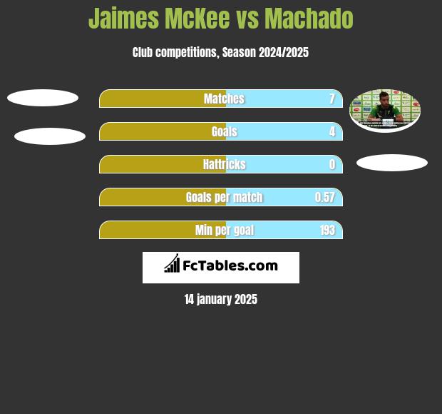 Jaimes McKee vs Machado h2h player stats