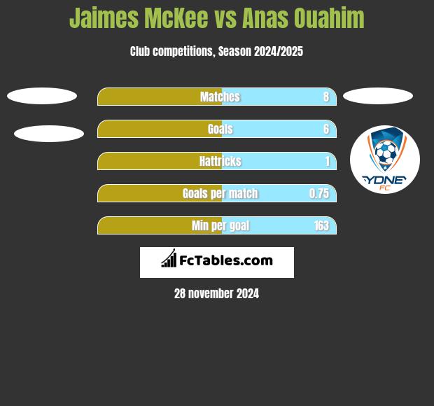 Jaimes McKee vs Anas Ouahim h2h player stats