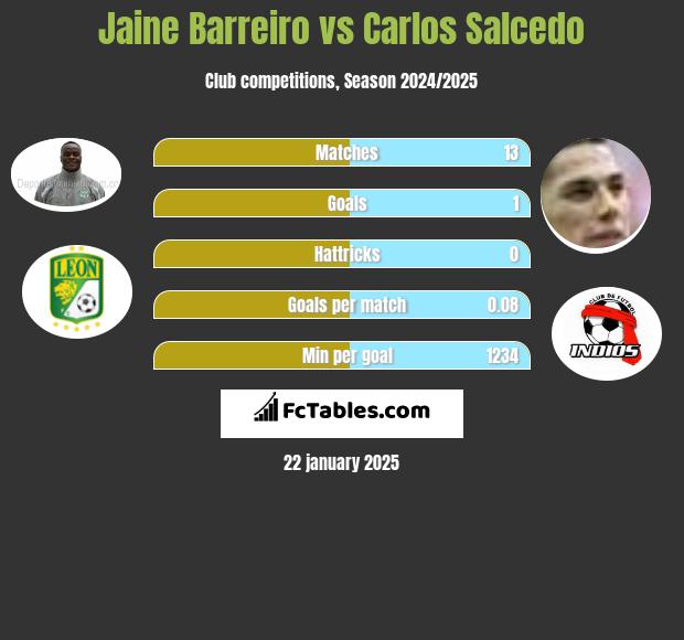 Jaine Barreiro vs Carlos Salcedo h2h player stats