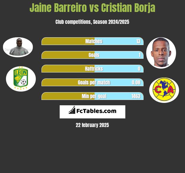 Jaine Barreiro vs Cristian Borja h2h player stats