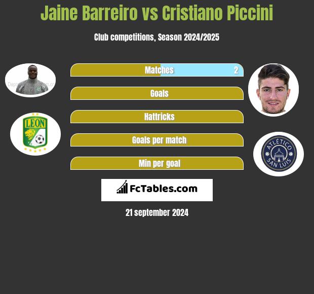 Jaine Barreiro vs Cristiano Piccini h2h player stats