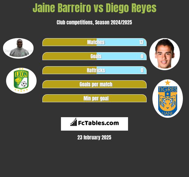 Jaine Barreiro vs Diego Reyes h2h player stats