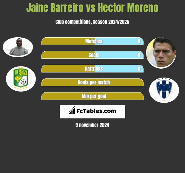 Jaine Barreiro vs Hector Moreno h2h player stats