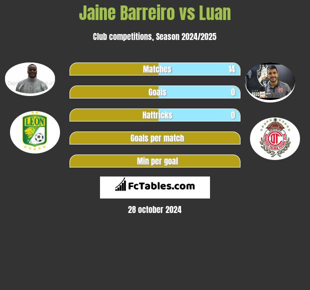 Jaine Barreiro vs Luan h2h player stats