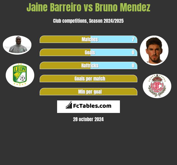 Jaine Barreiro vs Bruno Mendez h2h player stats