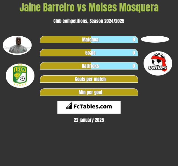 Jaine Barreiro vs Moises Mosquera h2h player stats