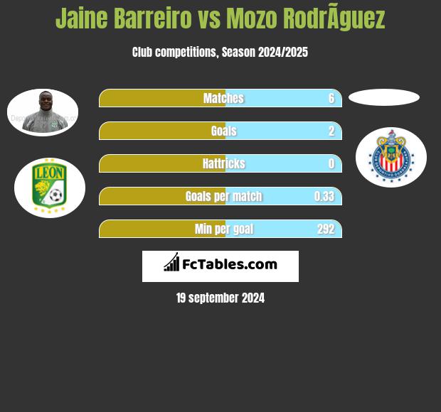 Jaine Barreiro vs Mozo RodrÃ­guez h2h player stats