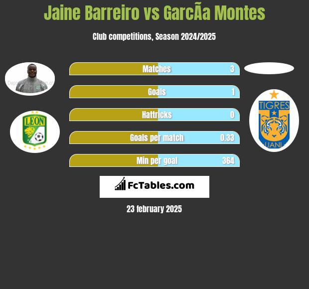 Jaine Barreiro vs GarcÃ­a Montes h2h player stats