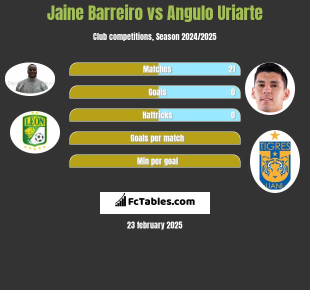 Jaine Barreiro vs Angulo Uriarte h2h player stats