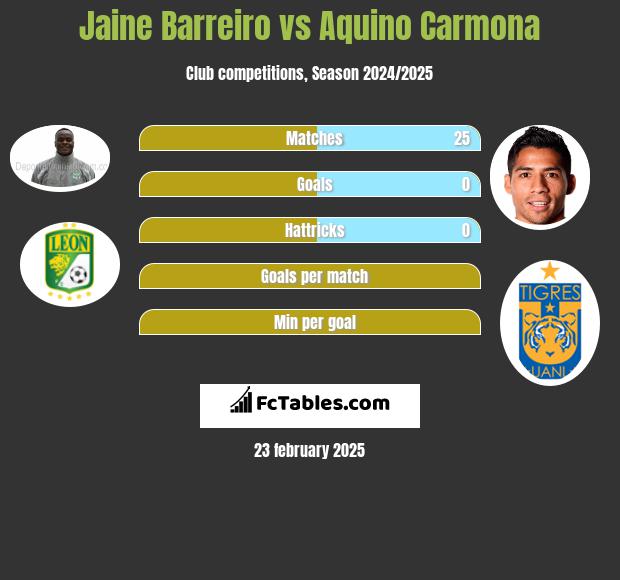 Jaine Barreiro vs Aquino Carmona h2h player stats