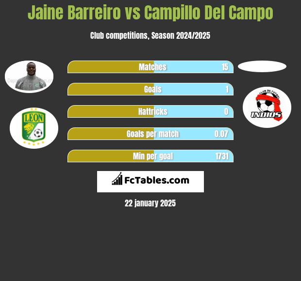 Jaine Barreiro vs Campillo Del Campo h2h player stats