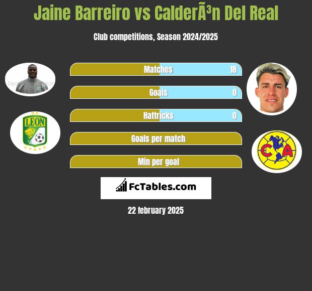 Jaine Barreiro vs CalderÃ³n Del Real h2h player stats