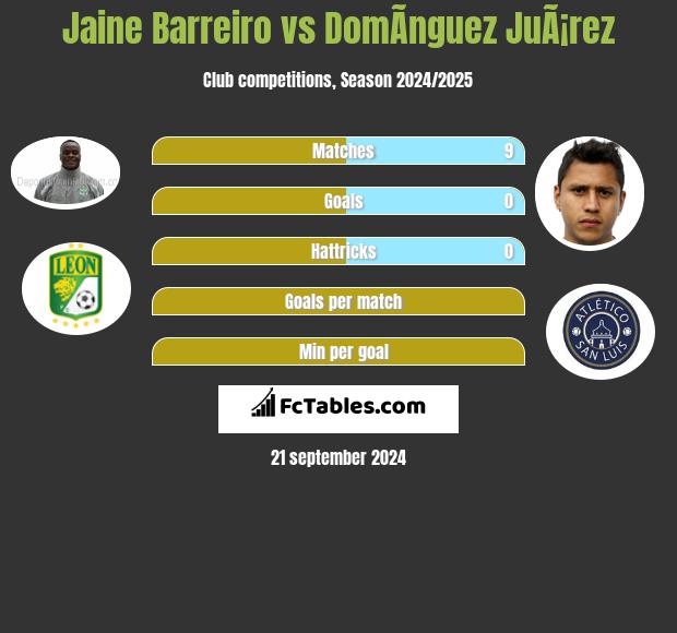 Jaine Barreiro vs DomÃ­nguez JuÃ¡rez h2h player stats