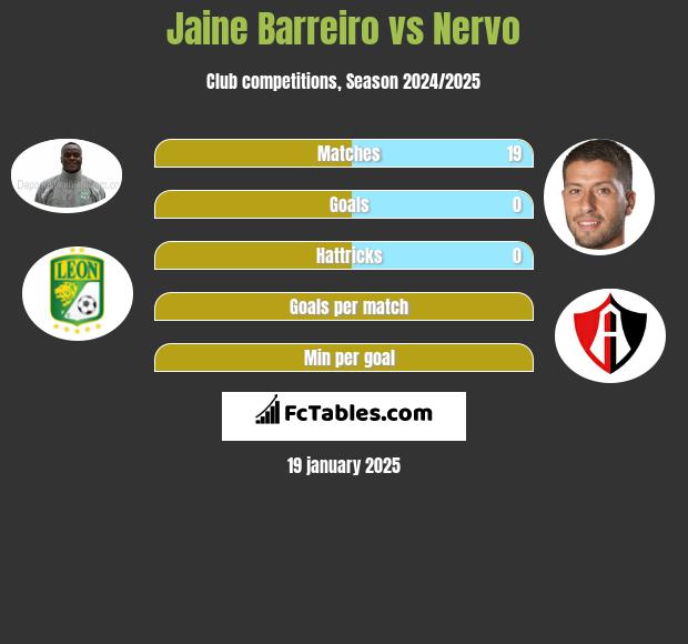 Jaine Barreiro vs Nervo h2h player stats