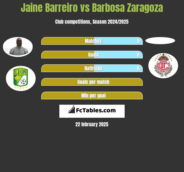 Jaine Barreiro vs Barbosa Zaragoza h2h player stats