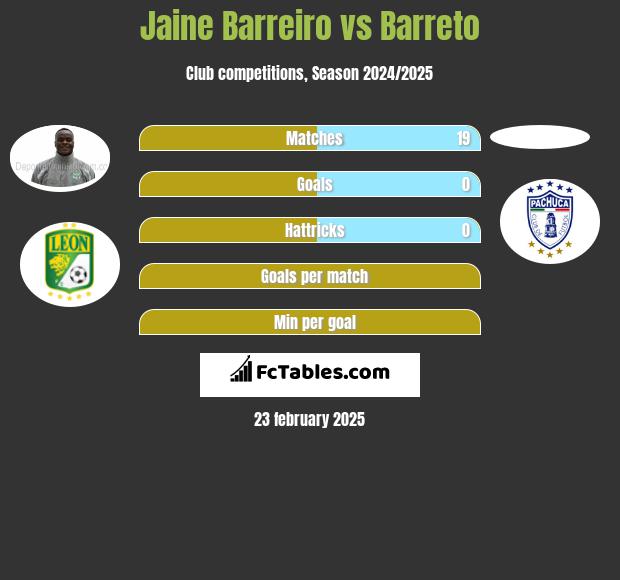 Jaine Barreiro vs Barreto h2h player stats