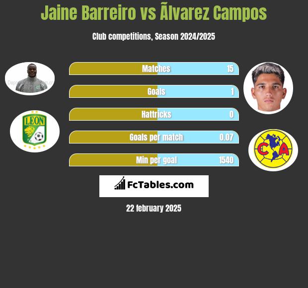 Jaine Barreiro vs Ãlvarez Campos h2h player stats