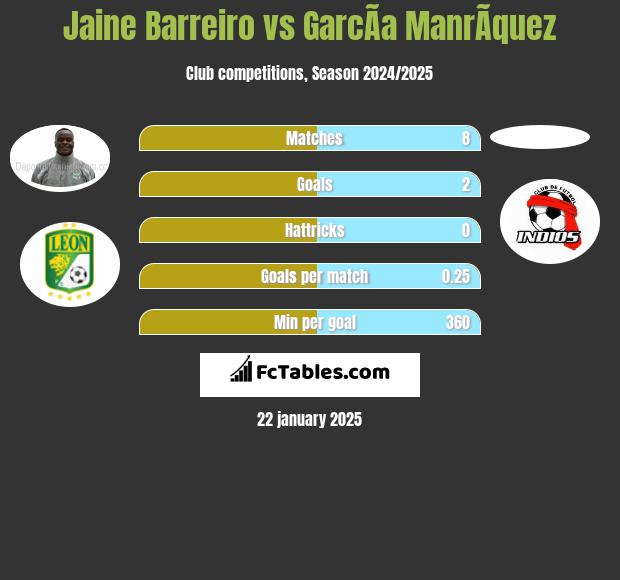 Jaine Barreiro vs GarcÃ­a ManrÃ­quez h2h player stats