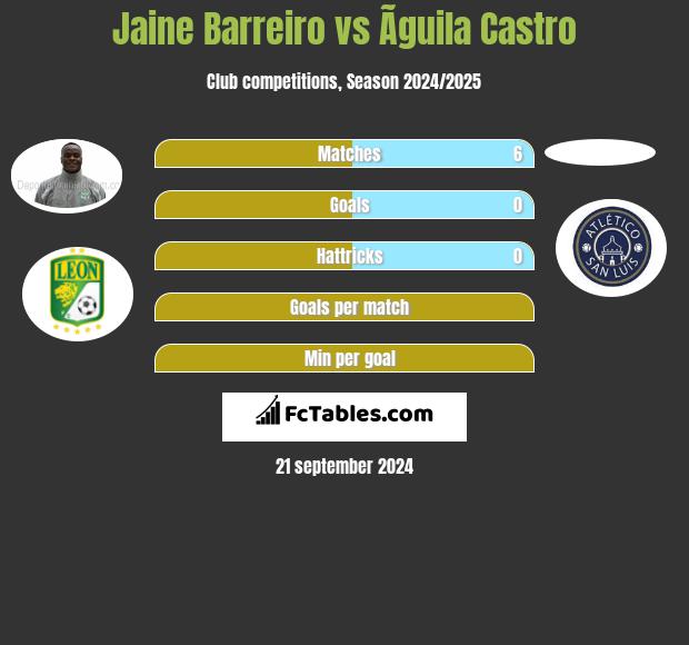 Jaine Barreiro vs Ãguila Castro h2h player stats