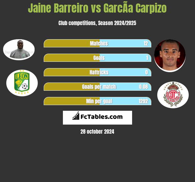 Jaine Barreiro vs GarcÃ­a Carpizo h2h player stats