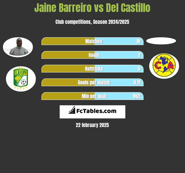 Jaine Barreiro vs Del Castillo h2h player stats