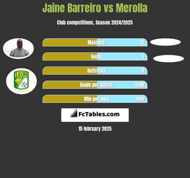 Jaine Barreiro vs Merolla h2h player stats