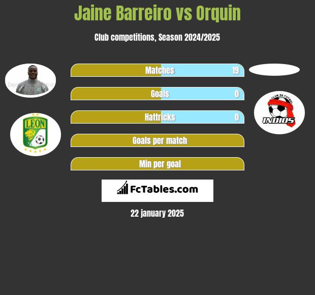 Jaine Barreiro vs Orquin h2h player stats