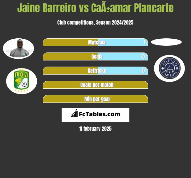 Jaine Barreiro vs CaÃ±amar Plancarte h2h player stats