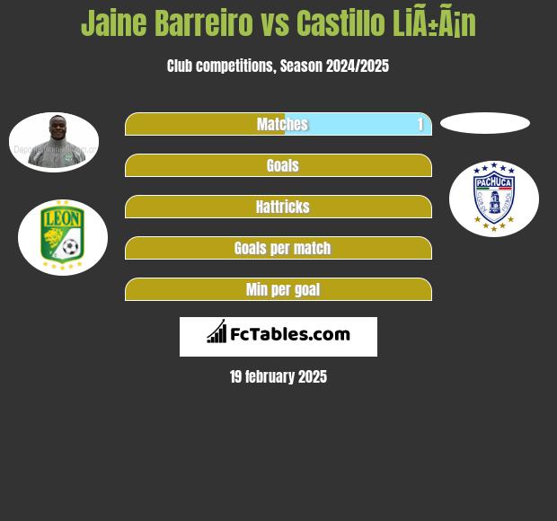 Jaine Barreiro vs Castillo LiÃ±Ã¡n h2h player stats