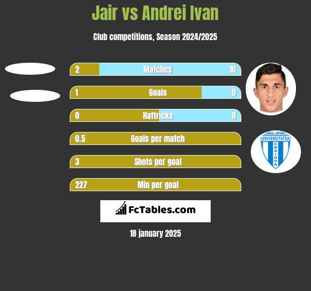 Jair vs Andrei Ivan h2h player stats