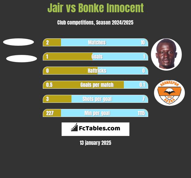 Jair vs Bonke Innocent h2h player stats