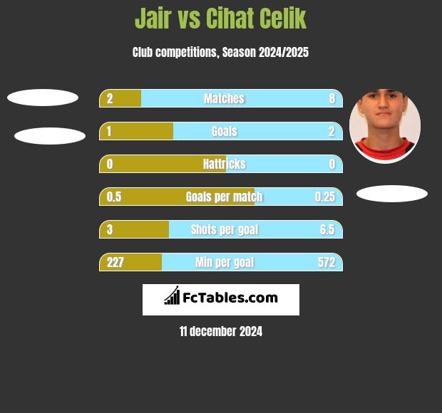 Jair vs Cihat Celik h2h player stats