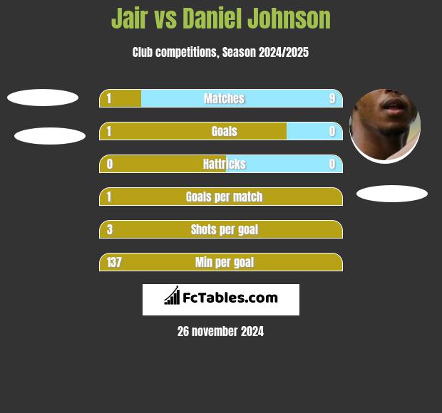 Jair vs Daniel Johnson h2h player stats