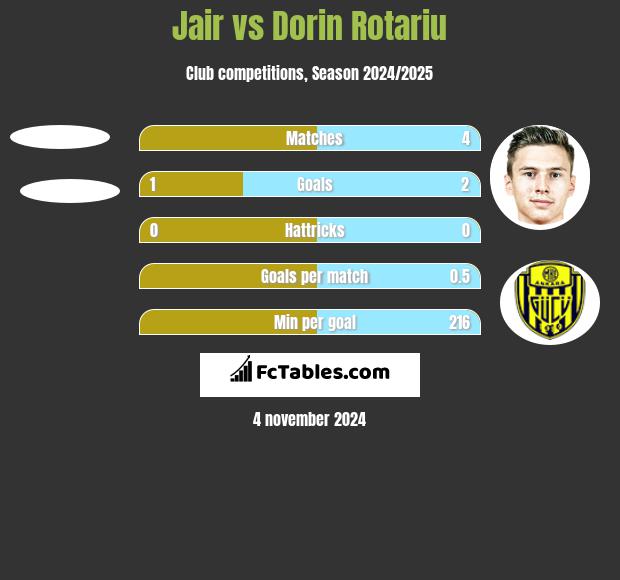 Jair vs Dorin Rotariu h2h player stats