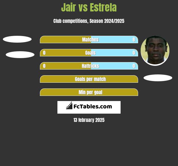 Jair vs Estrela h2h player stats