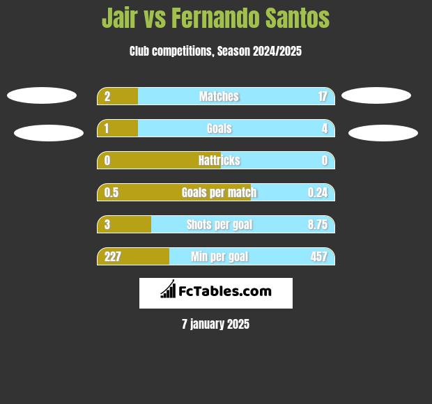 Jair vs Fernando Santos h2h player stats