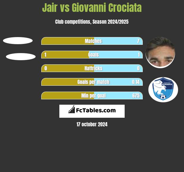 Jair vs Giovanni Crociata h2h player stats