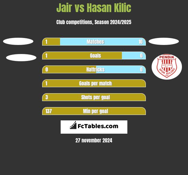 Jair vs Hasan Kilic h2h player stats