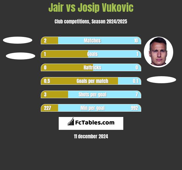 Jair vs Josip Vukovic h2h player stats