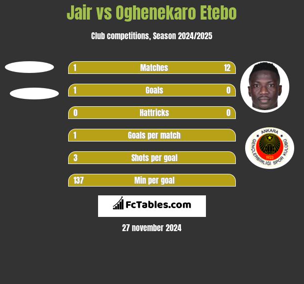 Jair vs Oghenekaro Etebo h2h player stats