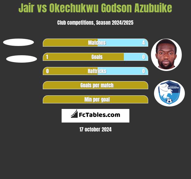 Jair vs Okechukwu Godson Azubuike h2h player stats