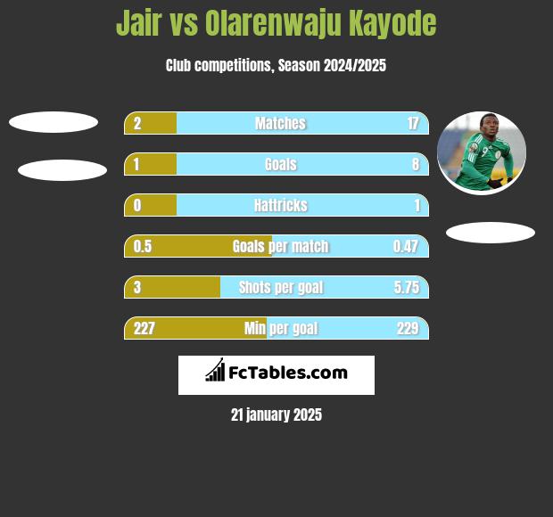 Jair vs Olarenwaju Kayode h2h player stats