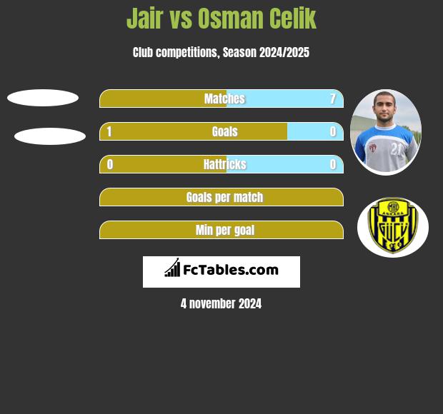 Jair vs Osman Celik h2h player stats