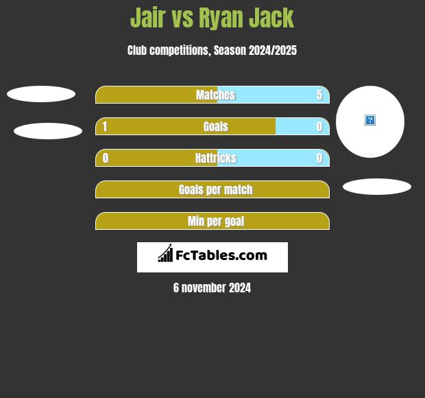 Jair vs Ryan Jack h2h player stats