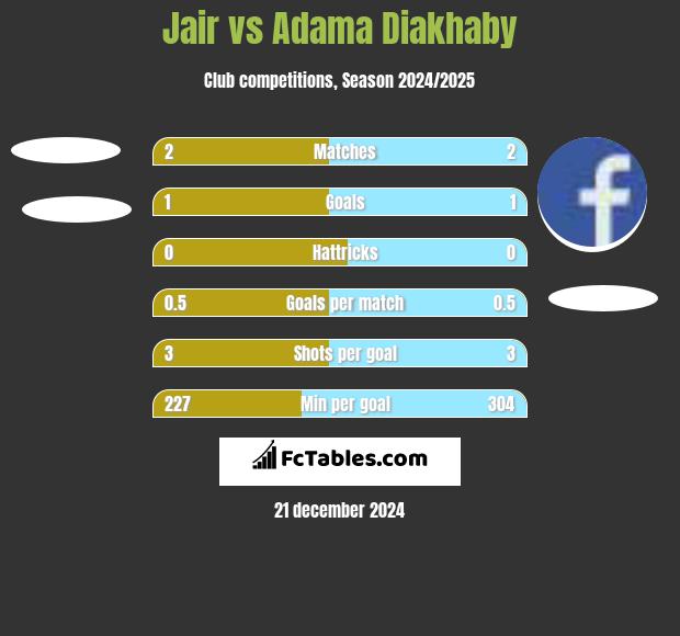 Jair vs Adama Diakhaby h2h player stats