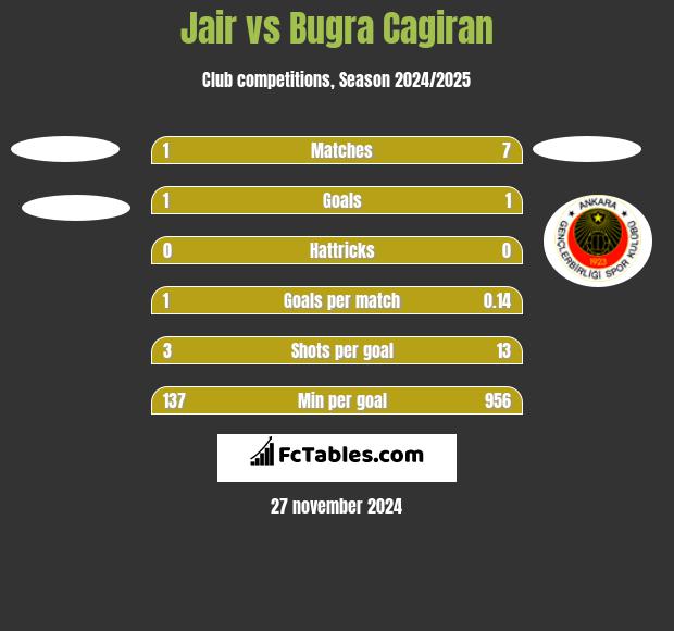 Jair vs Bugra Cagiran h2h player stats