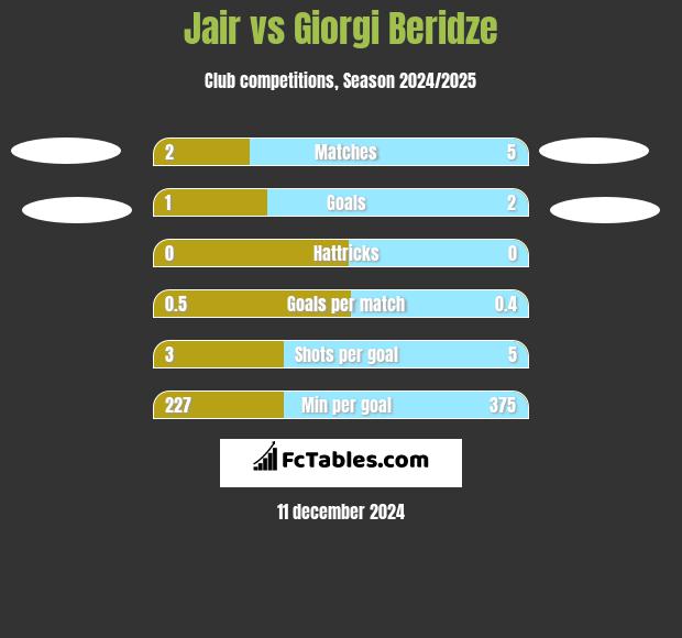 Jair vs Giorgi Beridze h2h player stats