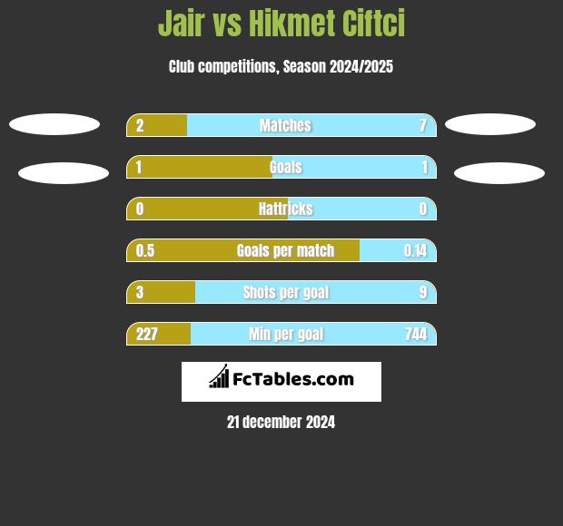 Jair vs Hikmet Ciftci h2h player stats