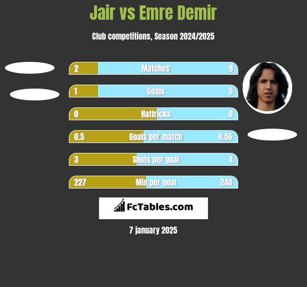 Jair vs Emre Demir h2h player stats